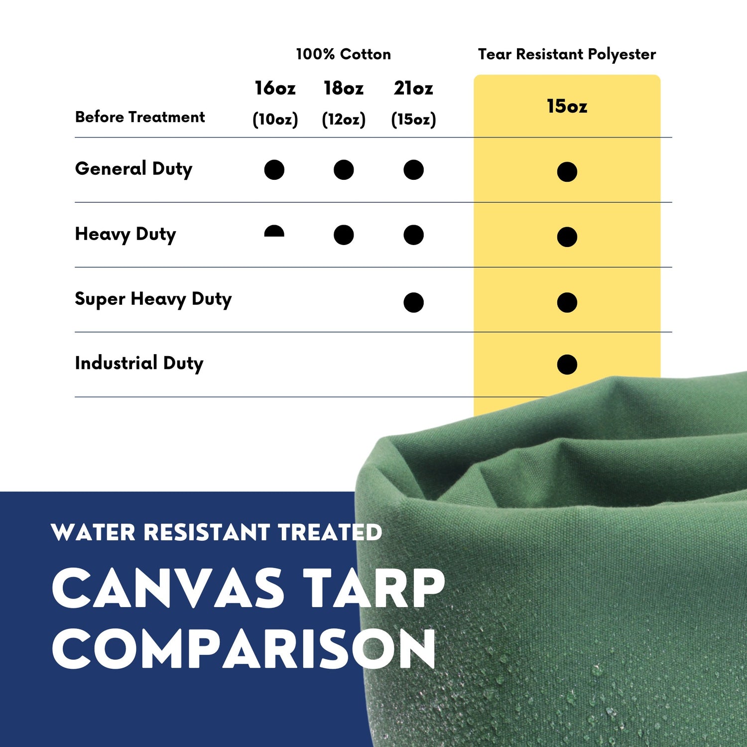 50'x100' Green Polyester Canvas Tarp